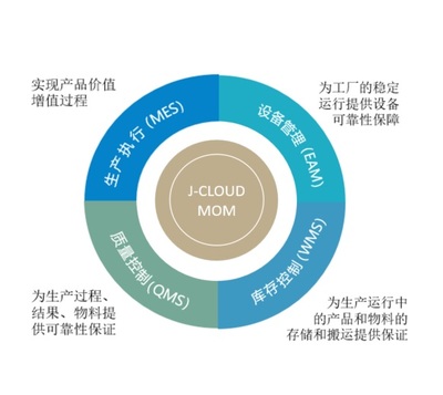 MOM 企業(yè)管理 智能制造時代的生產(chǎn)運(yùn)營優(yōu)化